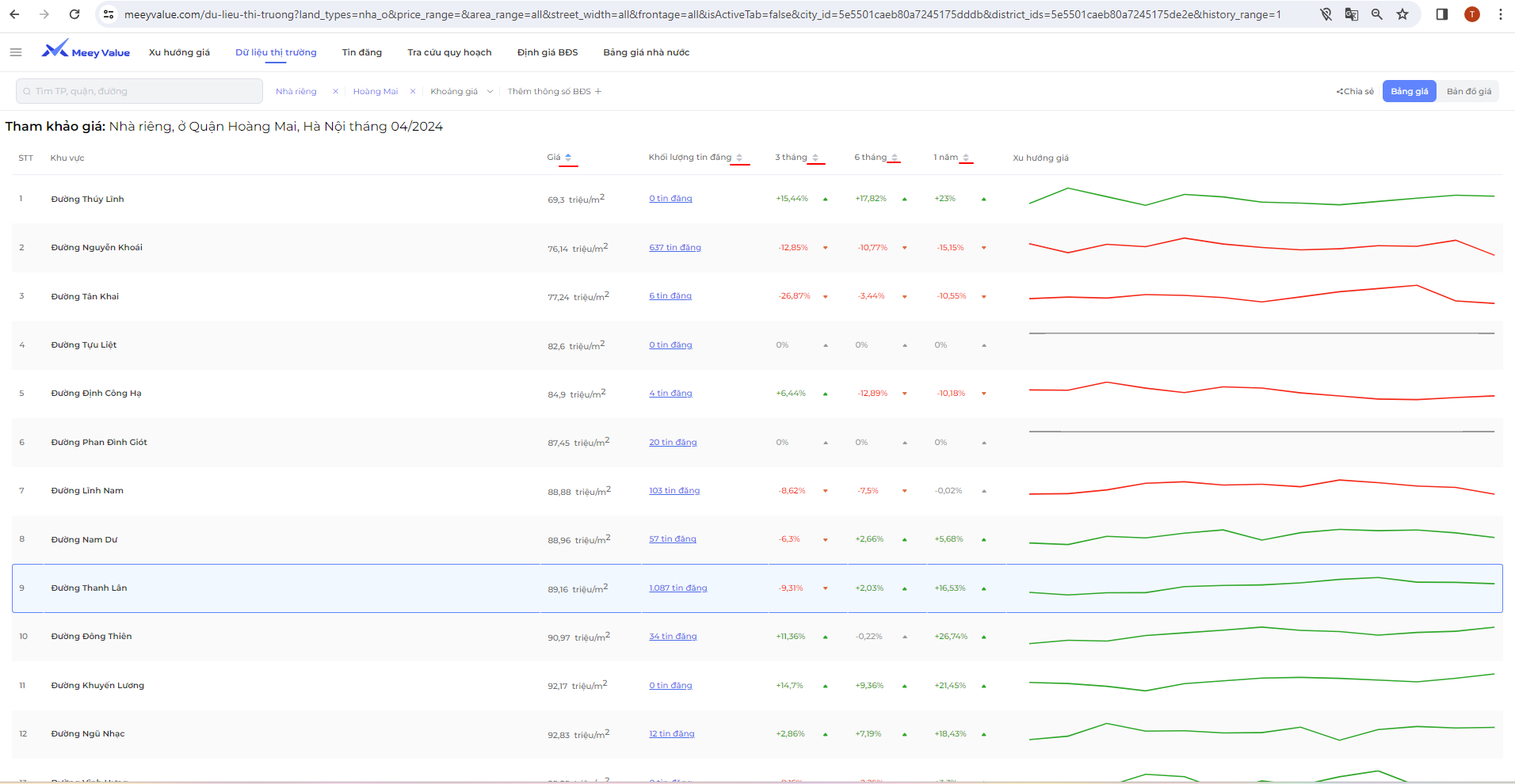 Đường xu hướng giá
