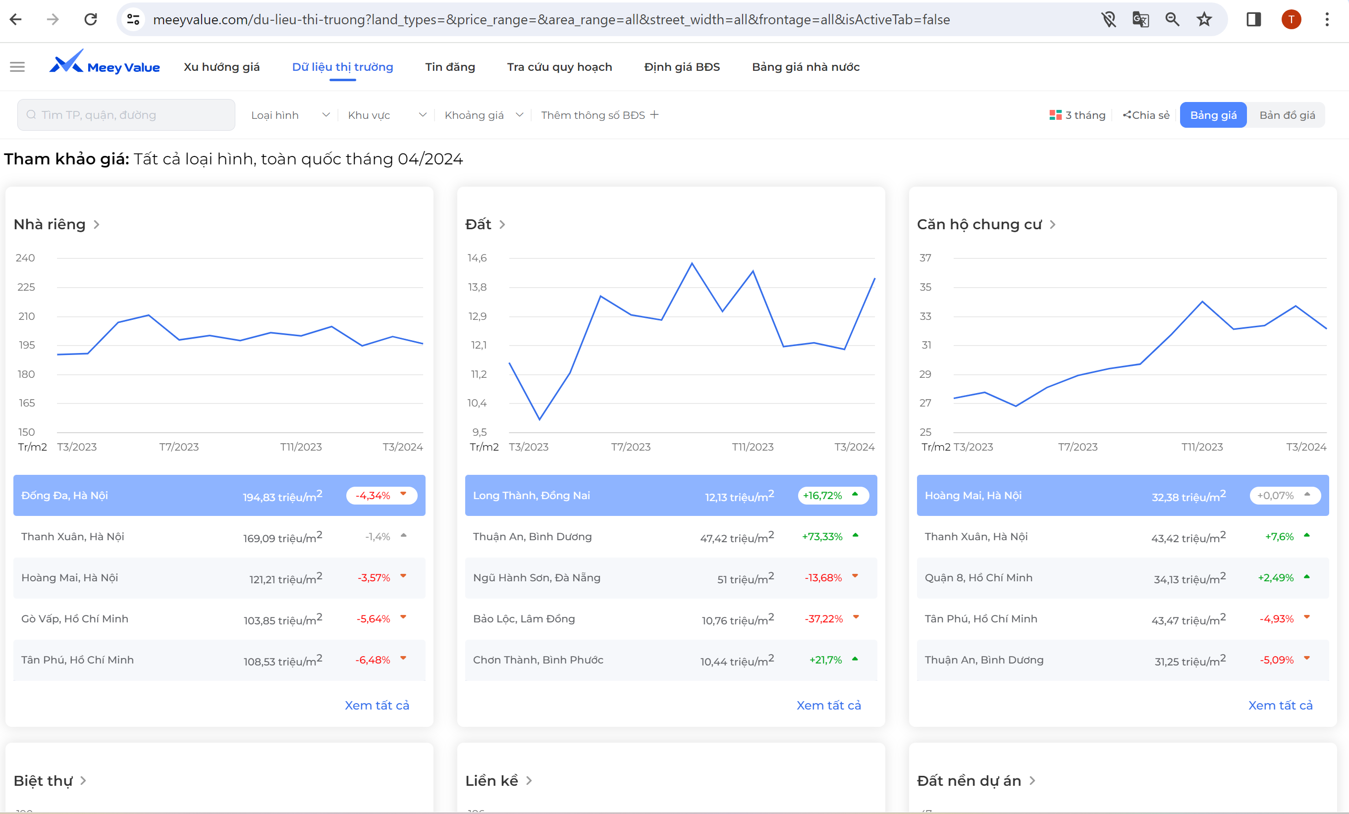 Bảng giá hiển thị dữ liệu theo dòng & biểu đồ